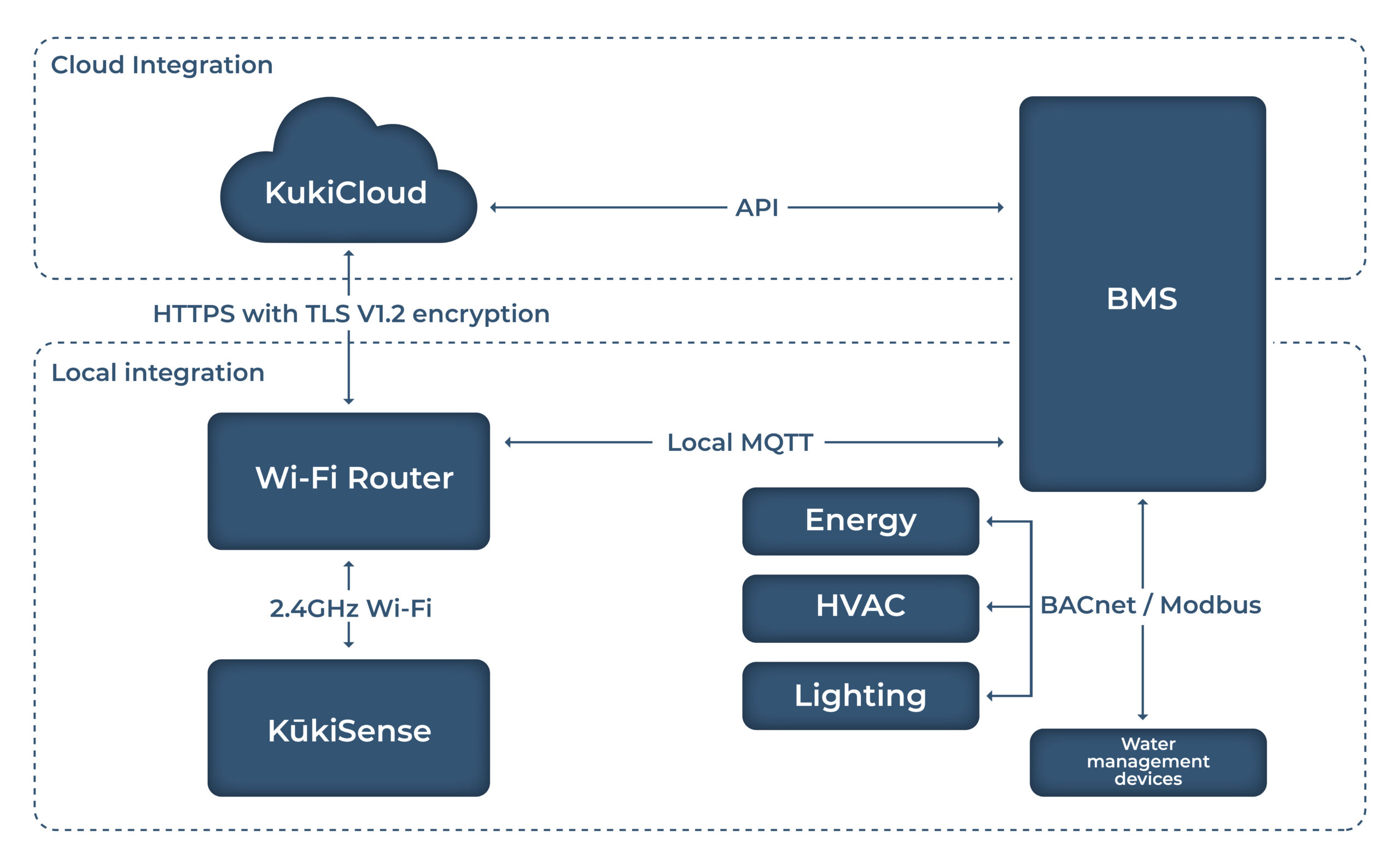 Kukisense - BMS Integration